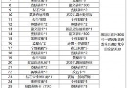 王者荣耀限时点券活动开启，龙令活动开启！